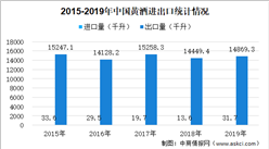 2020年黃酒行業進出口情況分析：中國是全球黃酒主要出口大國（附數據圖）