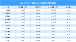 2020年1-8月重卡市場分析：累計銷量108.35萬輛（附圖表）