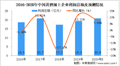 2020年黃酒行業規模以上企業營業收入及利潤情況分析（圖）