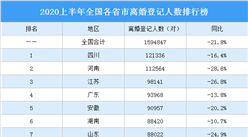 2020上半年全國各省市離婚登記人數排行榜：黑龍江離婚人數明顯減少（圖）