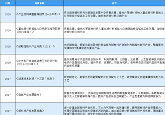 2020年中國功能膜材料行業最新政策匯總一覽（表）