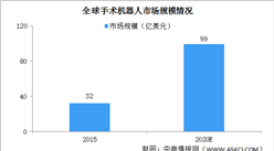 2020年全球手術機器人市場規模逼近百億美元 三大因素驅動行業發展（圖）