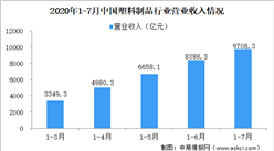 2020年1-7月塑料制品行業運行情況分析：塑料制品行業營收近萬億元
