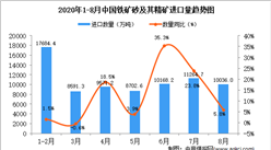 2020年8月中國鐵礦砂及其精礦進口數據統計分析