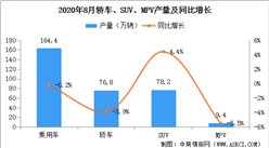 2020年8月中國乘用車產量164.4萬輛 同比微跌0.2%
