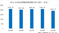 2020年全國及各省市星級酒店市場經營收入情況分析（圖）