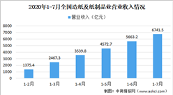 2020年1-7月全國造紙行業運行情況分析：全國造紙及紙制品業營收6741.5億元