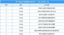 第二批全國鄉村旅游重點村名單出爐：山東共24個鄉村入選（附圖表）