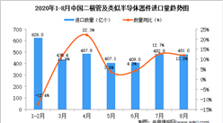 2020年8月中國二極管及類似半導體器件進口數據統計分析