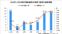 2020年8月中國空載重量超過2噸的飛機進口數據統計分析
