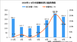 2020年8月中國鋼材進口數據統計分析