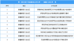 第二批全國鄉村旅游重點村名單出爐：新疆共24個鄉村入選（附圖表）
