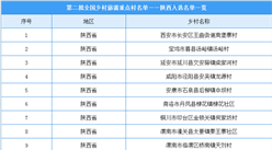 陜西省旅游經濟增長強勁 23個鄉村入選第二批全國鄉村旅游重點村