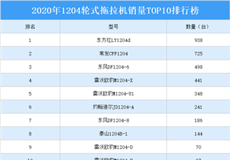 2020年1204轮式拖拉机销量TOP10排行榜