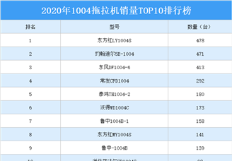 2020年1004拖拉机销量TOP10排行榜