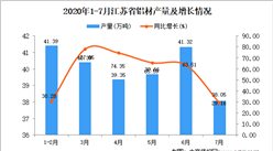 2020年7月江蘇省鋁材產量數據統計分析