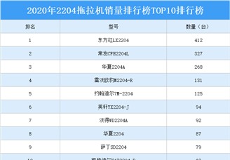 2020年2204拖拉机销量排行榜TOP10排行榜