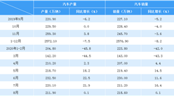 2020年1-8月汽車市場產銷分析：8月銷量218.6萬輛 同比增長11.6%（附圖表）