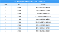 第二批全國鄉村旅游重點村名單出爐：安徽共22個鄉村入選（附圖表）