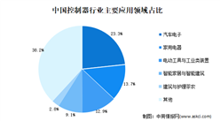 2020年中國智能控制器存在問題及發展前景預測分析