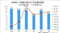 2020年7月浙江省汽車產量數據統計分析