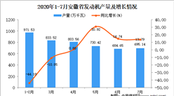 2020年7月安徽省發動機產量數據統計分析