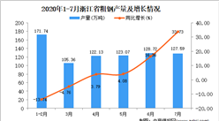 2020年7月浙江省粗鋼產量數據統計分析