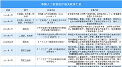 2020年中國人工智能醫療行業政策匯總（圖）