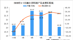 2020年7月浙江省鋁材產量數據統計分析