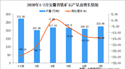 2020年7月安徽省鐵礦石產量數據統計分析