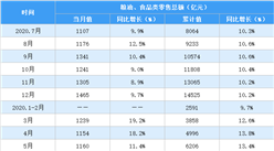2020年1-8月全國糧油食品行業零售情況分析：零售額同比增長11%（表）