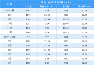 2020年1-8月全国粮油食品行业零售情况分析：零售额同比增长11%（表）