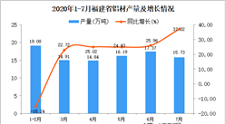 2020年7月福建省鋁材產量數據統計分析