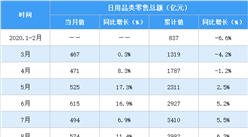 2020年1-8月全國日用品行業零售情況分析：零售額同比增長6.3%（表）