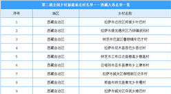 西藏共有21個鄉村入選第二批全國鄉村旅游重點村（附完整名單）