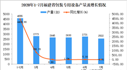 2020年7月福建省包裝專用設備產量數據統計分析