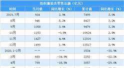 2020年1-8月全國紡織服裝行業零售情況分析：零售額同比下降15%（表）