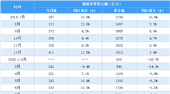 2020年1-8月全國煙酒行業零售情況分析：零售額同比下降1.3%