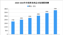 2020年中國速凍食品市場規模及發展趨勢預測分析