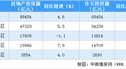 2020年1-8月全國房地產開發投資同比上漲4.6%（附圖表）