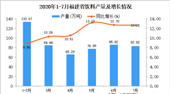 2020年7月福建省飲料產量數據統計分析