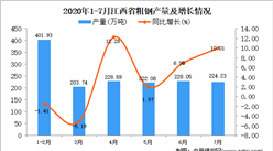 2020年7月江西省粗鋼產量數據統計分析
