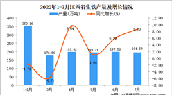 2020年7月江西省生鐵產量數據統計分析
