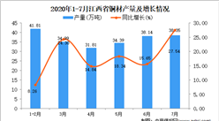 2020年7月江西省銅材產量數據統計分析
