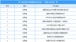 第二批全國鄉村旅游重點村名單出爐：甘肅共20個鄉村入選（附圖表）
