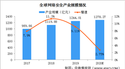 2020年全球網絡安全市場規模預測及競爭格局分析（圖）