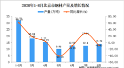 2020年8月北京市鋼材產量數據統計分析