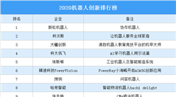 2020機器人創新排行榜（附完整榜單）