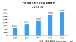 2020年中國機器人相關企業注冊量及區域分布分析（圖）