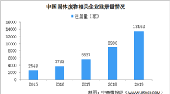 2020年中國固體廢物處理相關企業分析：注冊量大增 偏愛沿海地區（圖）